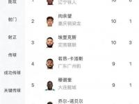 爱游戏体育网站-包含肯耐豆女都是间全华，全部拿火力今后队净胜球总数位劣号的词条