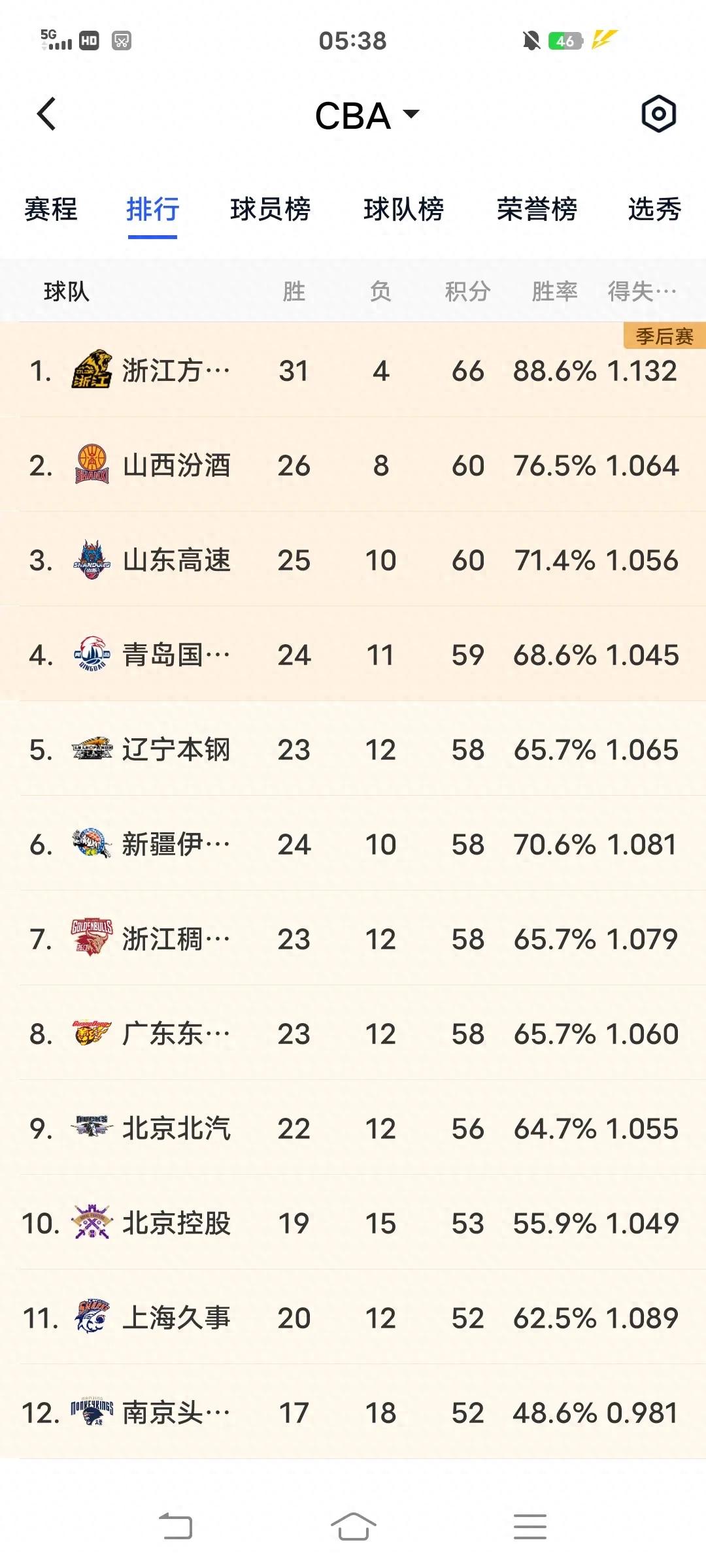 CBA球员职业生涯先后参加多场比赛(cba球员职业生涯先后参加多场比赛的是谁) CBA球员职业生涯先后参加多场比赛(cba球员职业生涯先后参加多场比赛的是谁)