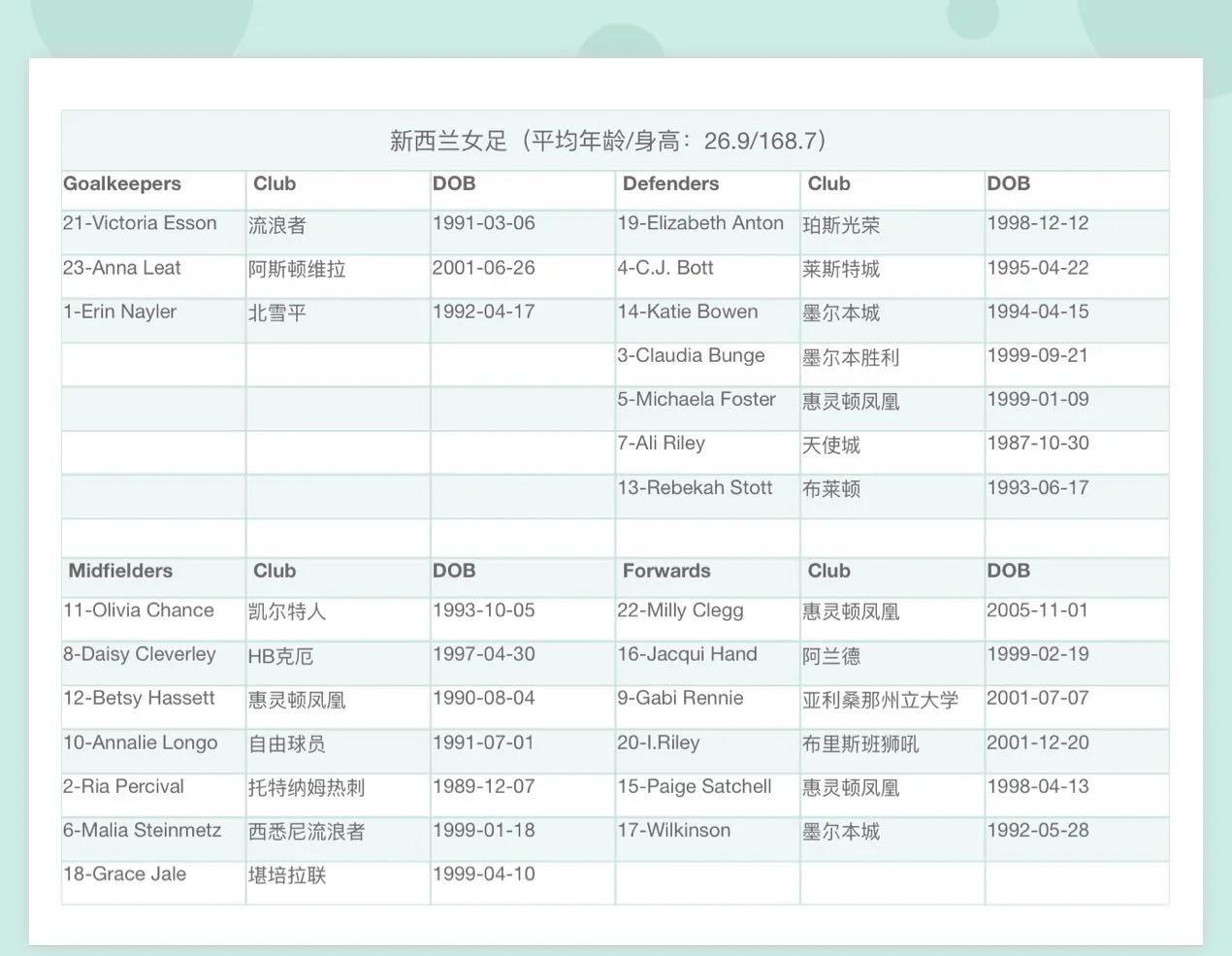 韩国女足教练宣布大名单,备战全球赛 韩国女足教练宣布大名单,备战全球赛