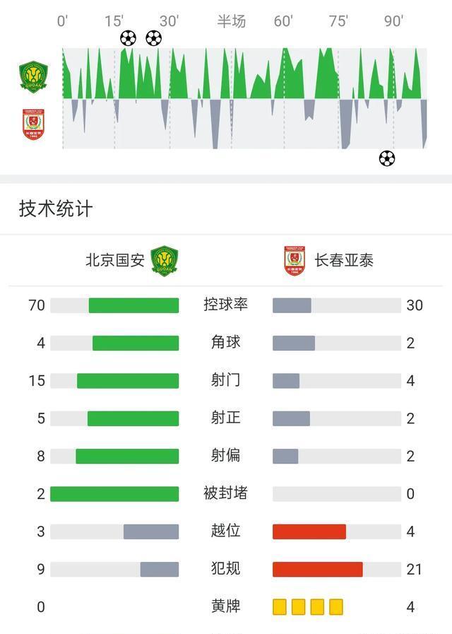 包含长春亚泰惊险取胜,连续两轮不败的词条 包含长春亚泰惊险取胜,连续两轮不败的词条
