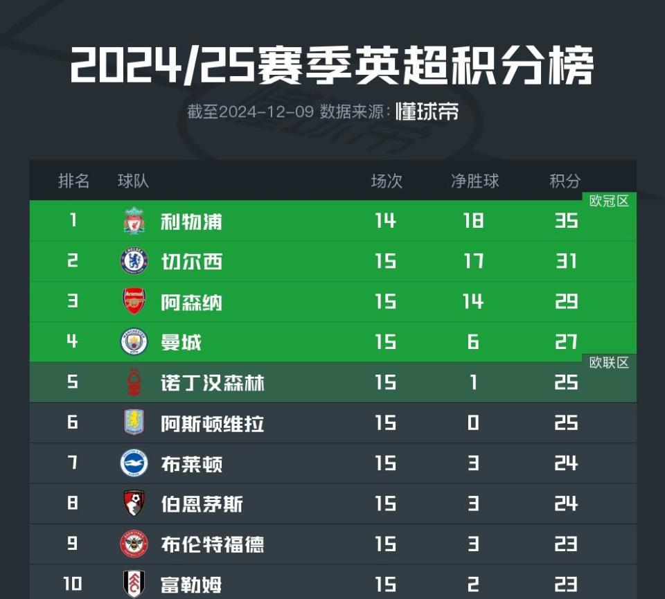 切尔西客场取胜,继续领跑英超积分榜 切尔西客场取胜,继续领跑英超积分榜